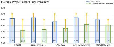 Use of the reach, effectiveness, adoption, implementation, and maintenance (RE-AIM) framework to guide iterative adaptations: Applications, lessons learned, and future directions